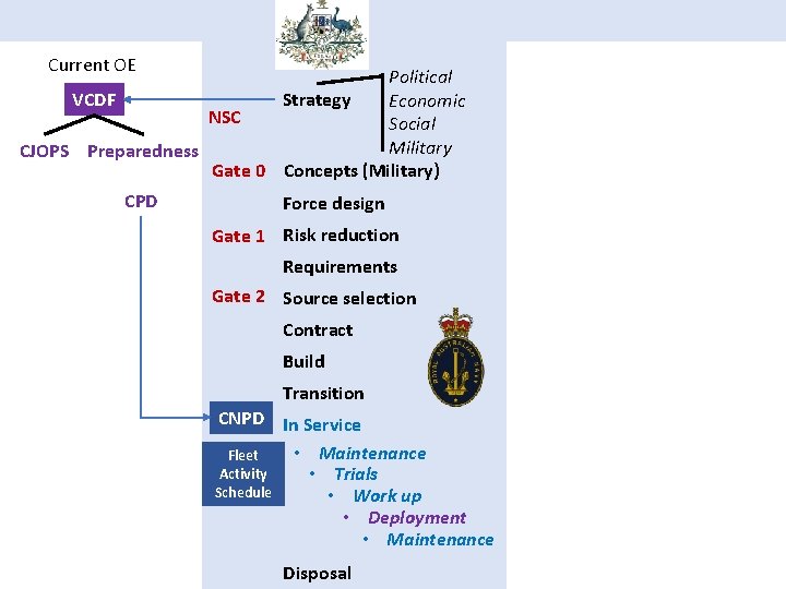 Current OE Political VCDF Strategy Economic NSC Social Military CJOPS Preparedness Gate 0 Concepts