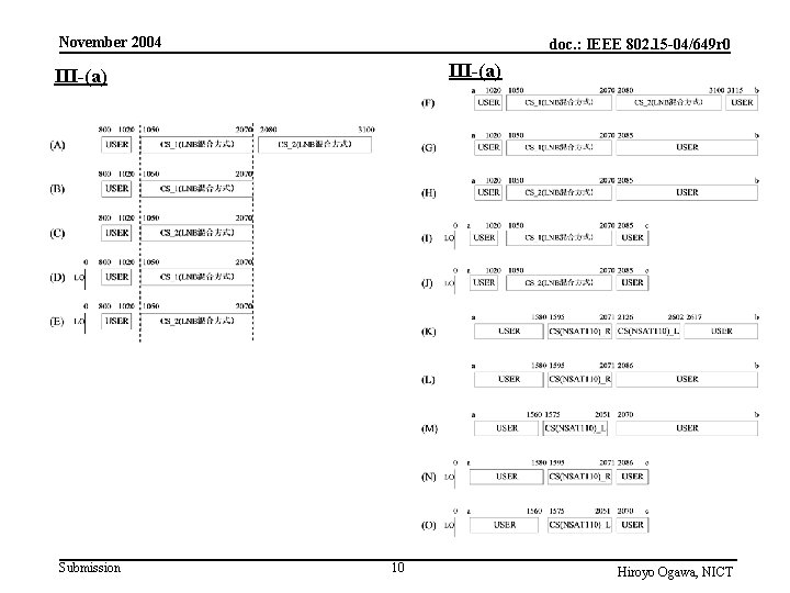 November 2004 doc. : IEEE 802. 15 -04/649 r 0 III-(a) Submission 10 Hiroyo