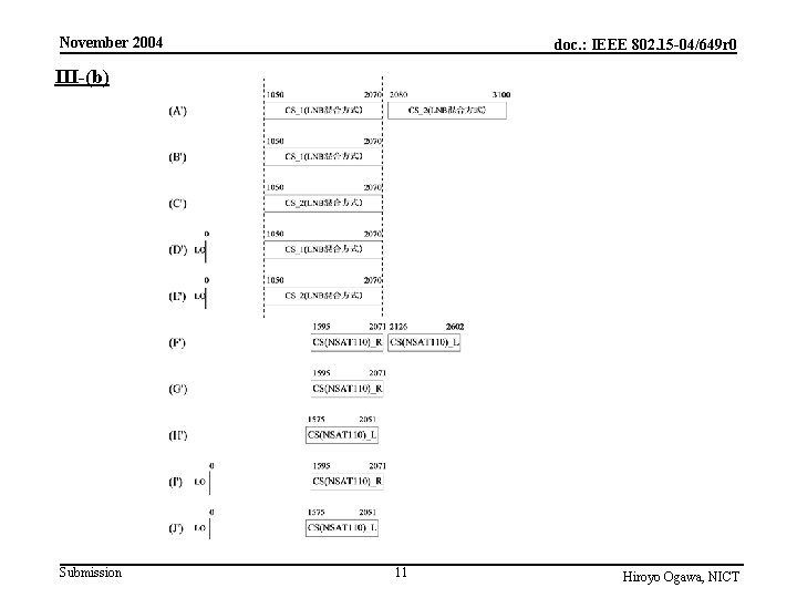 November 2004 doc. : IEEE 802. 15 -04/649 r 0 III-(b) Submission 11 Hiroyo