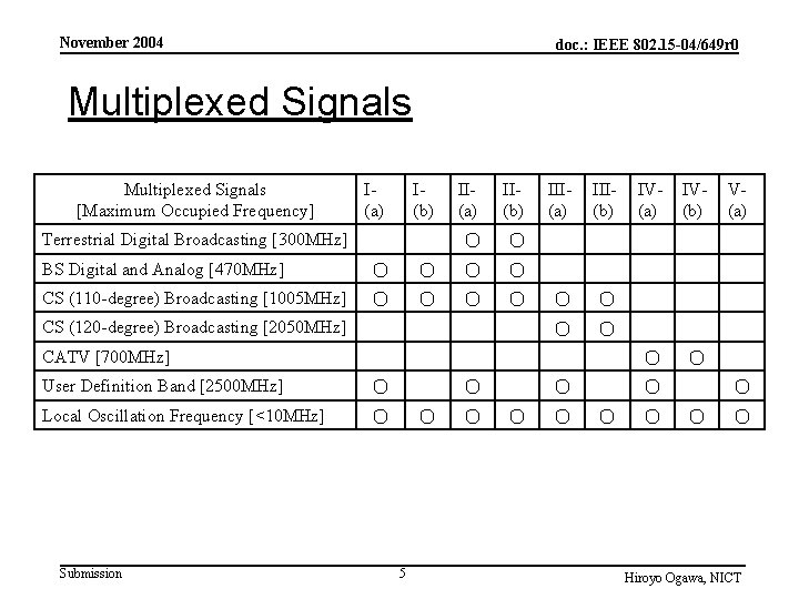 November 2004 doc. : IEEE 802. 15 -04/649 r 0 Multiplexed Signals [Maximum Occupied