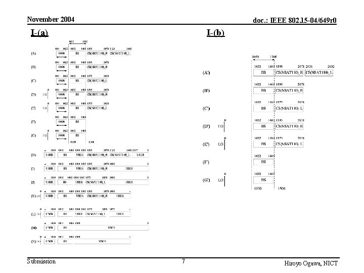 November 2004 doc. : IEEE 802. 15 -04/649 r 0 I-(a) Submission I-(b) 7