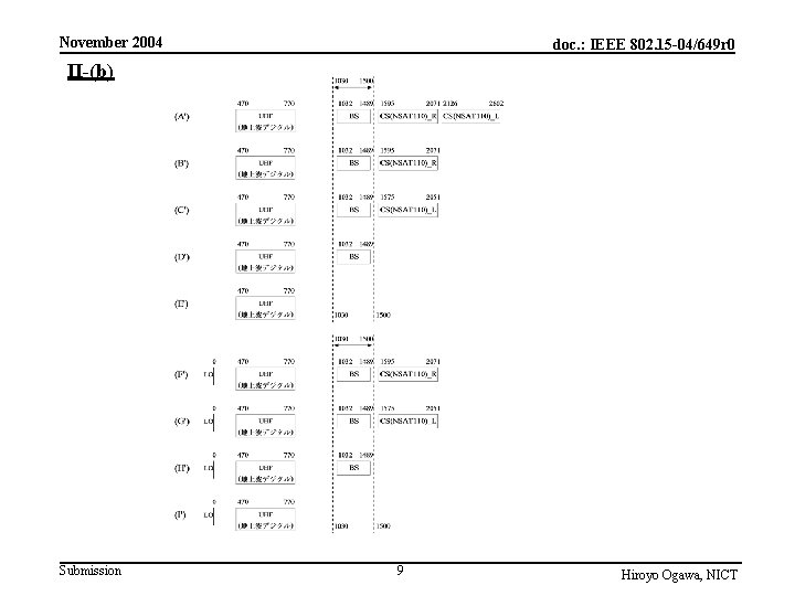 November 2004 doc. : IEEE 802. 15 -04/649 r 0 II-(b) Submission 9 Hiroyo
