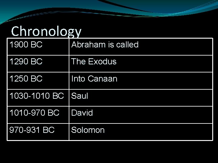 Chronology 1900 BC Abraham is called 1290 BC The Exodus 1250 BC Into Canaan