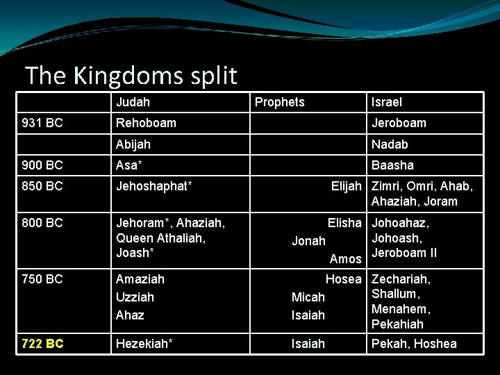 The Kingdoms split Judah 931 BC Prophets Israel Rehoboam Jeroboam Abijah Nadab 900 BC