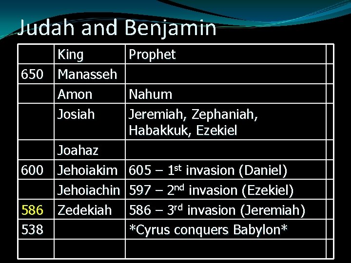 Judah and Benjamin 650 600 586 538 King Manasseh Amon Josiah Joahaz Jehoiakim Jehoiachin