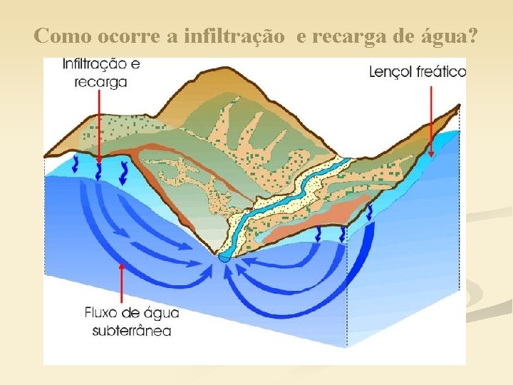 Como ocorre a infiltração e recarga de água? 