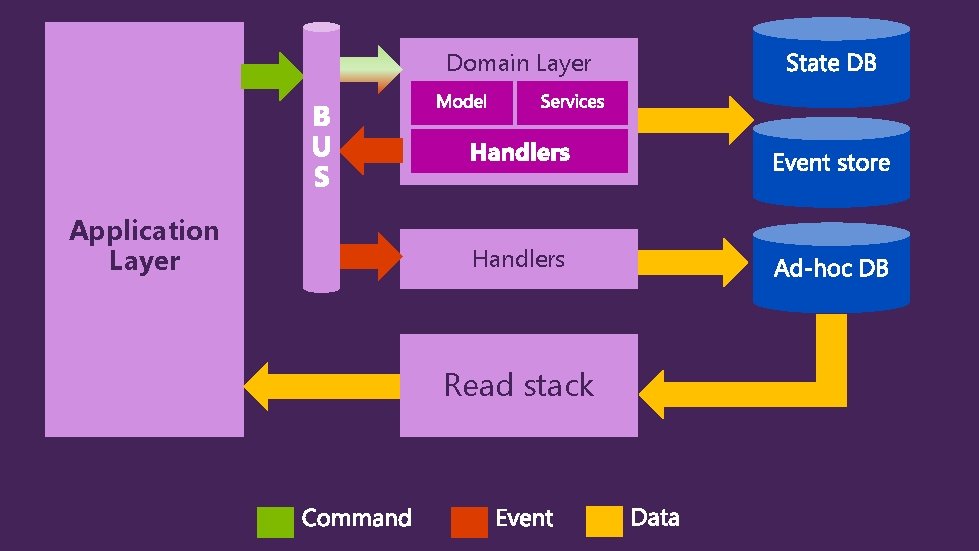 Domain Layer Application Layer Handlers Read stack 