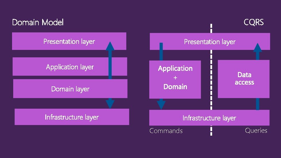 CQRS Domain Model Presentation layer Application layer Domain layer Infrastructure layer Commands Queries 