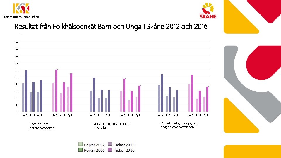 Resultat från Folkhälsoenkät Barn och Unga i Skåne 2012 och 2016 % 100 90