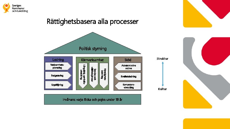 Rättighetsbasera alla processer Politisk styrning Ledning Myndighetsutövning Uppföljning Service och välfärdstjänster Budgetering Långsiktig samhällsutveckling