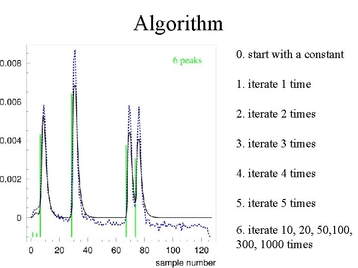 Algorithm 0. start with a constant 1. iterate 1 time 2. iterate 2 times