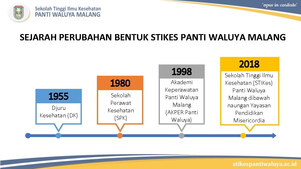 SEJARAH PERUBAHAN BENTUK STIKES PANTI WALUYA MALANG 1980 1955 Djuru Kesehatan (DK) Sekolah Perawat