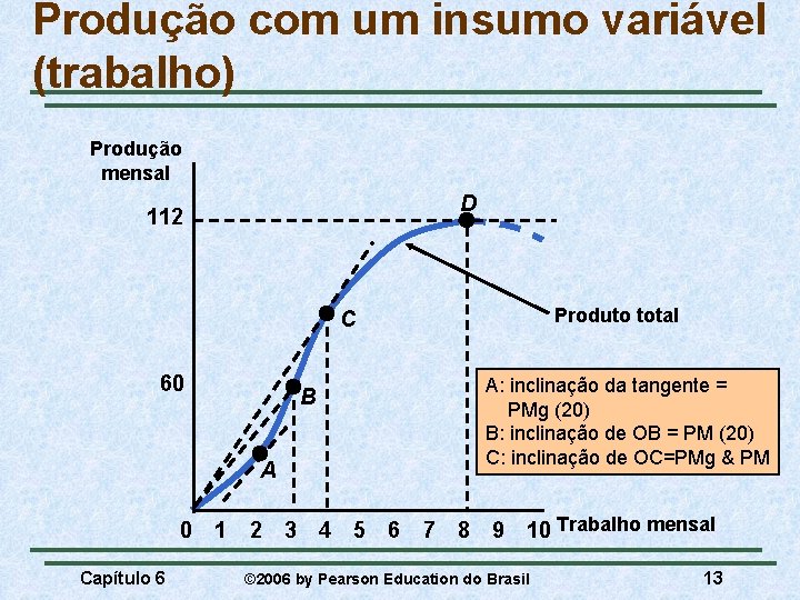 Produção com um insumo variável (trabalho) Produção mensal D 112 Produto total C 60