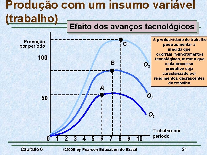 Produção com um insumo variável (trabalho) Efeito dos avanços tecnológicos Produção por período A