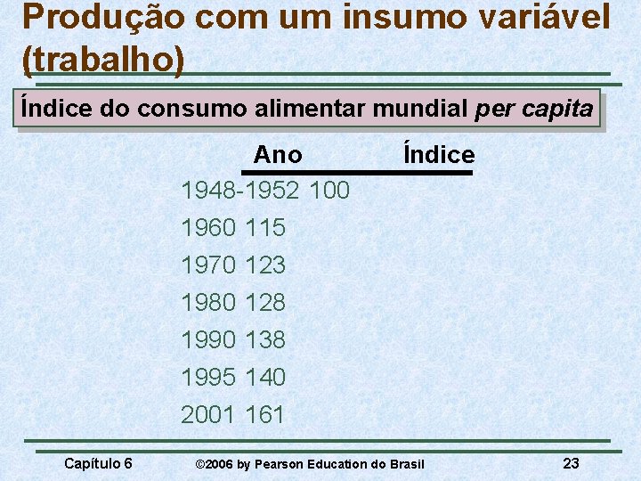 Produção com um insumo variável (trabalho) Índice do consumo alimentar mundial per capita Ano