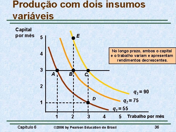 Produção com dois insumos variáveis Capital por mês E 5 No longo prazo, ambos