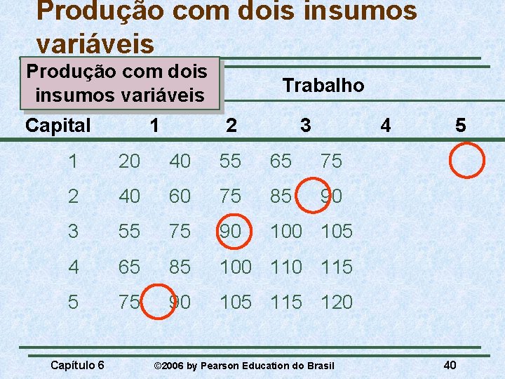 Produção com dois insumos variáveis Capital 1 Trabalho 2 3 4 1 20 40