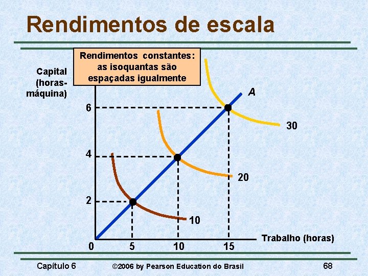 Rendimentos de escala Capital (horasmáquina) Rendimentos constantes: as isoquantas são espaçadas igualmente A 6