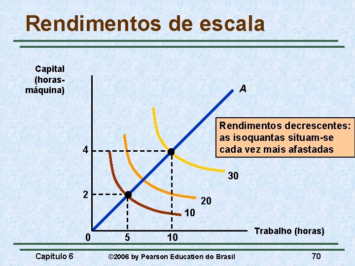 Rendimentos de escala Capital (horasmáquina) A Rendimentos decrescentes: as isoquantas situam-se cada vez mais