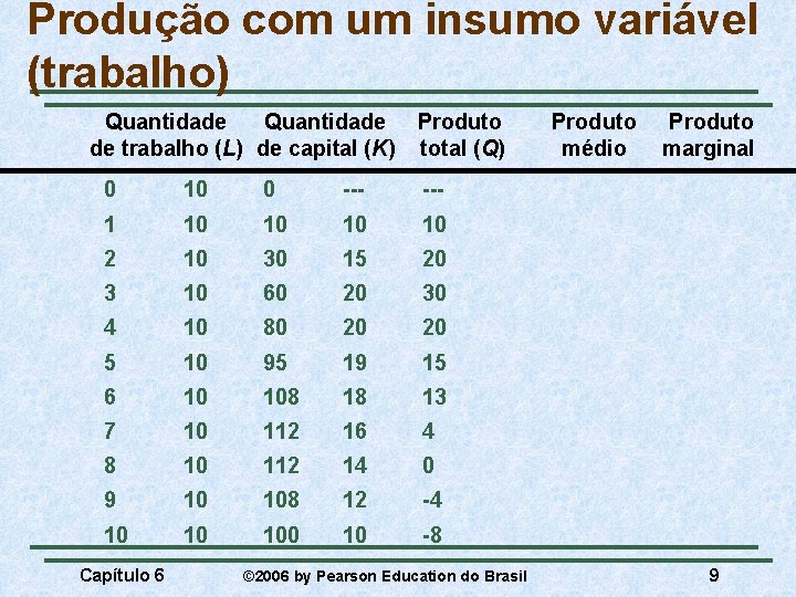 Produção com um insumo variável (trabalho) Quantidade de trabalho (L) de capital (K) Produto