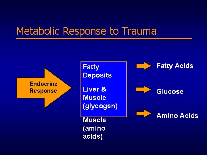 Metabolic Response to Trauma Endocrine Response Fatty Deposits Fatty Acids Liver & Muscle (glycogen)