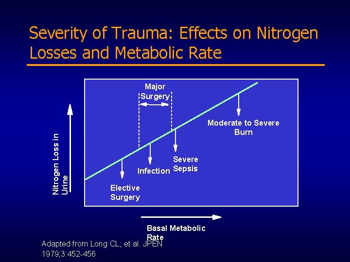 Severity of Trauma: Effects on Nitrogen Losses and Metabolic Rate Nitrogen Loss in Urine