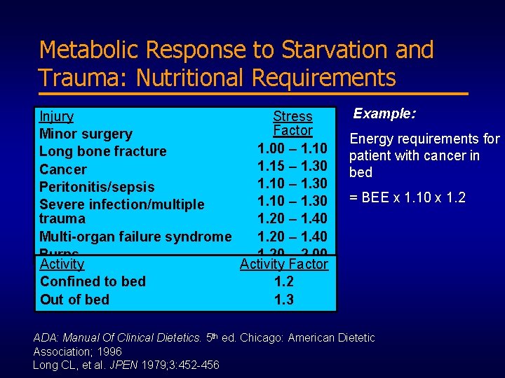 Metabolic Response to Starvation and Trauma: Nutritional Requirements Injury Stress Factor Minor surgery 1.