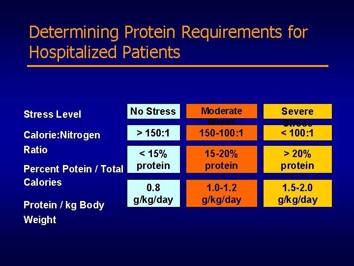 Determining Protein Requirements for Hospitalized Patients Stress Level Calorie: Nitrogen Ratio Percent Potein /