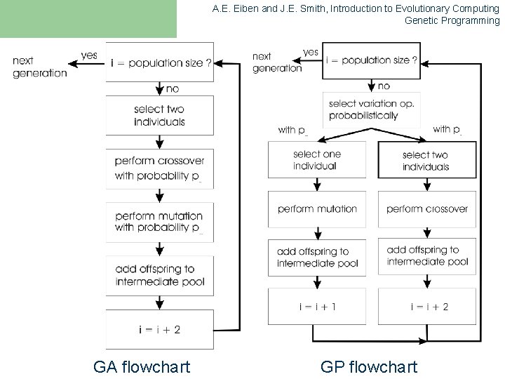 A. E. Eiben and J. E. Smith, Introduction to Evolutionary Computing Genetic Programming GA A. E. Eiben and J. E. Smith, Introduction to Evolutionary Computing Genetic Programming GA