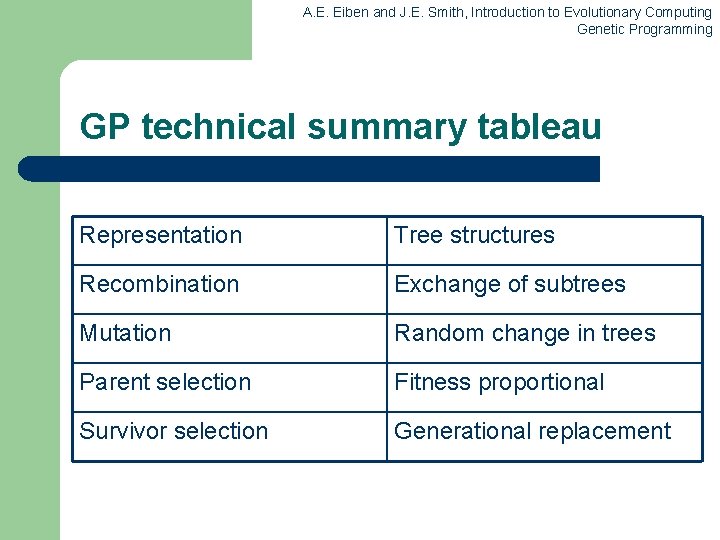 A. E. Eiben and J. E. Smith, Introduction to Evolutionary Computing Genetic Programming GP A. E. Eiben and J. E. Smith, Introduction to Evolutionary Computing Genetic Programming GP