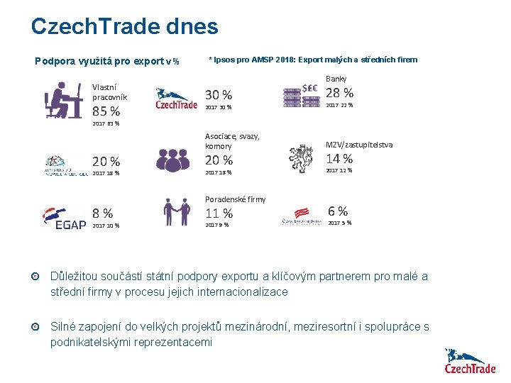 Czech. Trade dnes Podpora využitá pro export v % Vlastní pracovník 85 % *