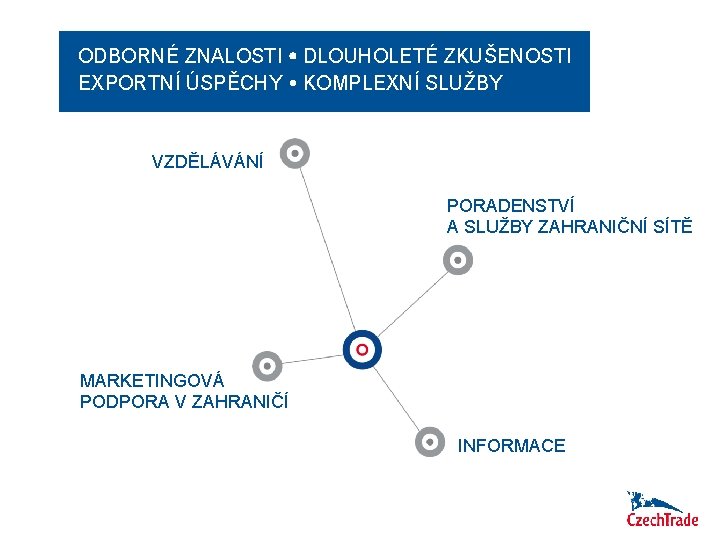 ODBORNÉ ZNALOSTI DLOUHOLETÉ ZKUŠENOSTI EXPORTNÍ ÚSPĚCHY KOMPLEXNÍ SLUŽBY VZDĚLÁVÁNÍ PORADENSTVÍ A SLUŽBY ZAHRANIČNÍ SÍTĚ