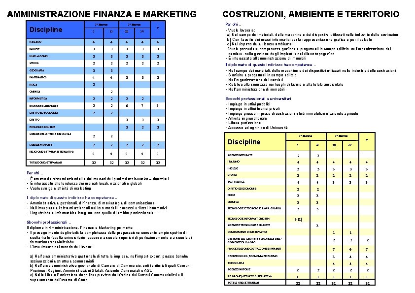 AMMINISTRAZIONE FINANZA E MARKETING 1° Biennio 2° Biennio Discipline I II IV ITALIANO 4