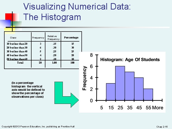 Visualizing Numerical Data: The Histogram Class 10 but less than 20 20 but less