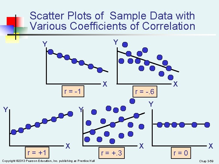 Scatter Plots of Sample Data with Various Coefficients of Correlation Y Y r =