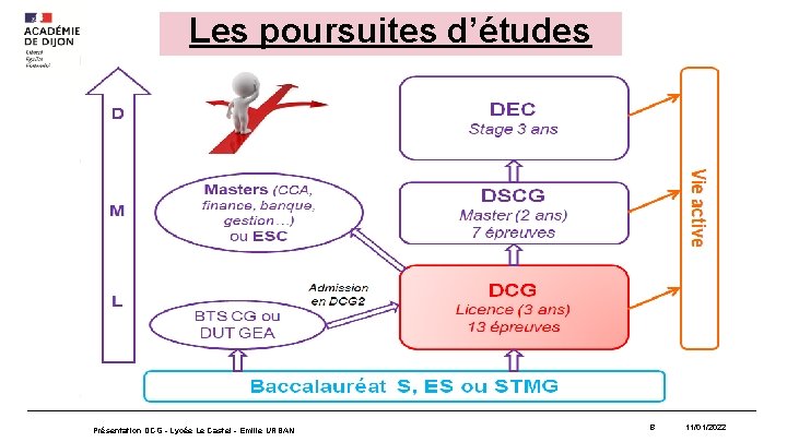 Les poursuites d’études Présentation DCG - Lycée Le Castel - Emilie URBAN 8 11/01/2022