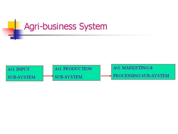 Agri-business System AG. INPUT AG. PRODUCTION AG. MARKETING & SUB-SYSTEM PROCESSING SUB-SYSTEM 