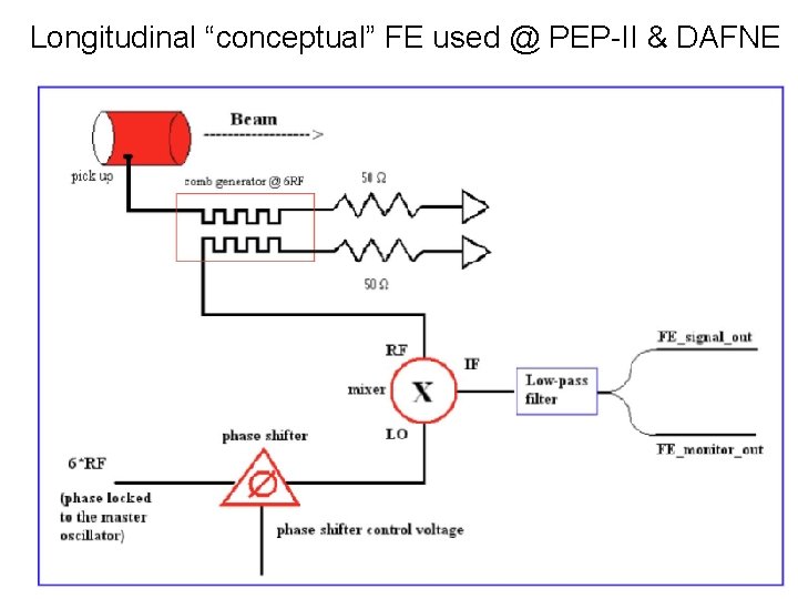 Longitudinal “conceptual” FE used @ PEP-II & DAFNE 