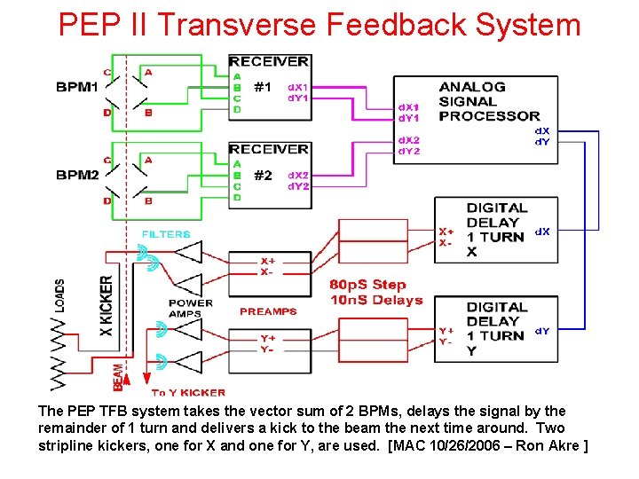 PEP II Transverse Feedback System The PEP TFB system takes the vector sum of