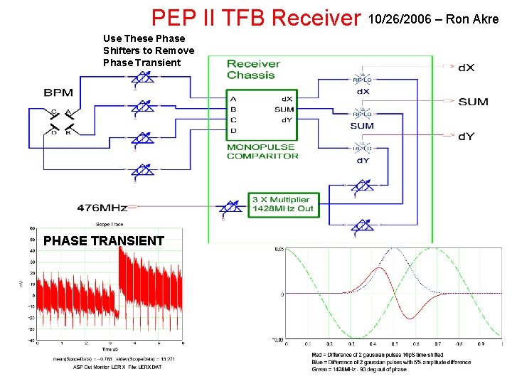 PEP II TFB Receiver Use These Phase Shifters to Remove Phase Transient PHASE TRANSIENT