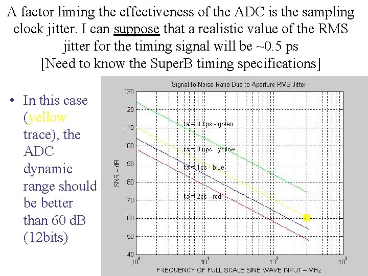 A factor liming the effectiveness of the ADC is the sampling clock jitter. I
