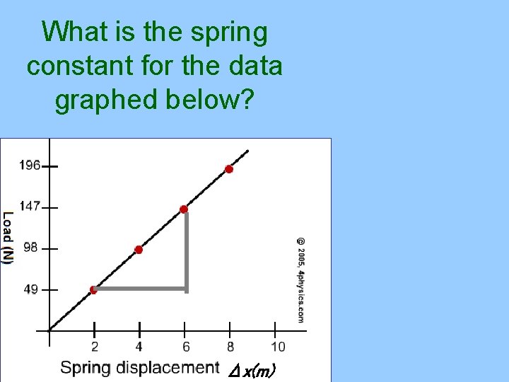 What is the spring constant for the data graphed below? Δx(m) 