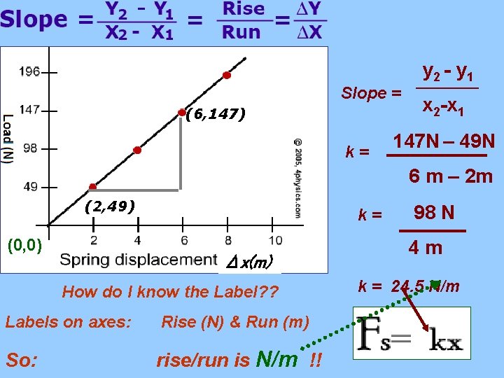 Slope = (6, 147) k= y 2 - y 1 x 2 -x 1