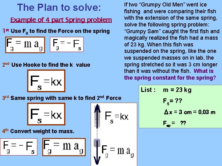 The Plan to solve: Example of 4 part Spring problem 1 st Use Fg