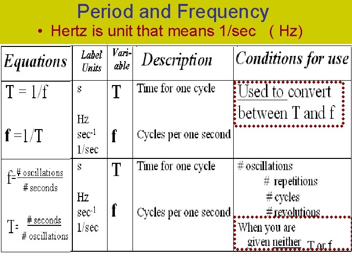 Period and Frequency • Hertz is unit that means 1/sec ( Hz) 