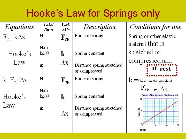 Hooke’s Law for Springs only 