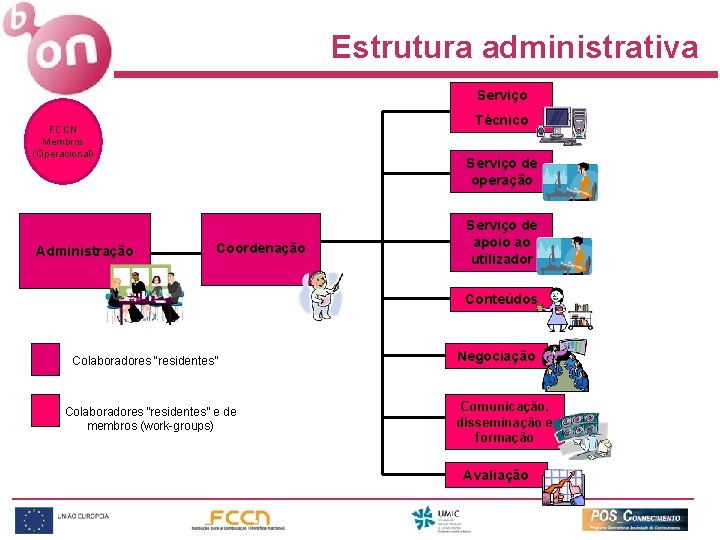 Estrutura administrativa Serviço Técnico FCCN Membros (Operacional) Administração Serviço de operação Coordenação Serviço de