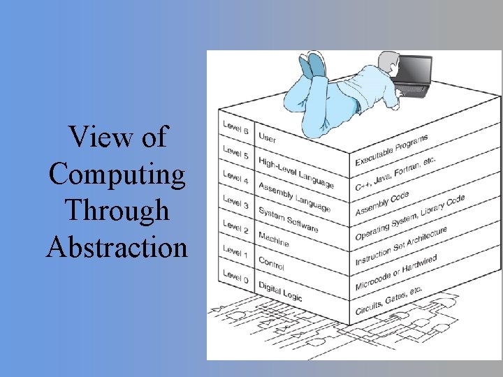 View of Computing Through Abstraction 