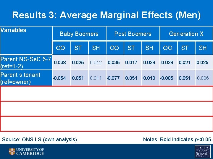 Results 3: Average Marginal Effects (Men) Variables Baby Boomers OO Parent NS-Se. C 5