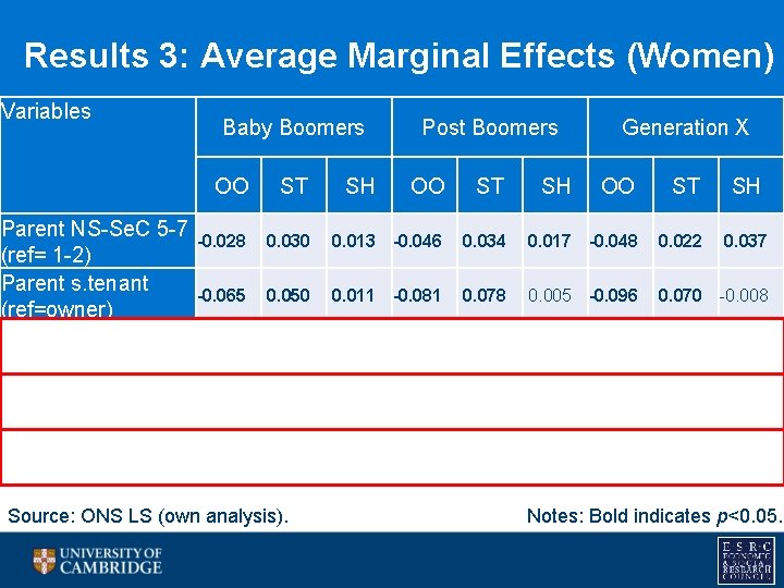 Results 3: Average Marginal Effects (Women) Variables Parent NS-Se. C 5 -7 (ref= 1